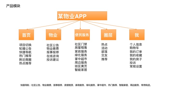 物業APP定制開發功能模塊