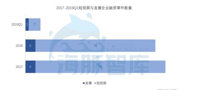 短視頻VS直播企業融資事件數量圖