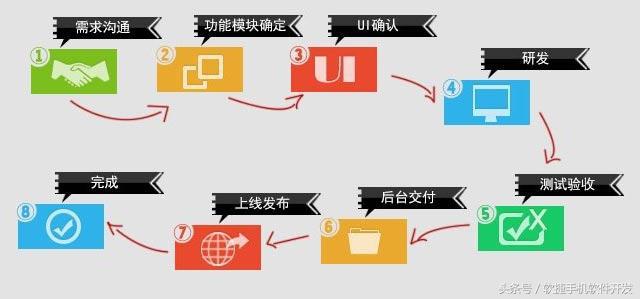 想APP項目外包？請看這里